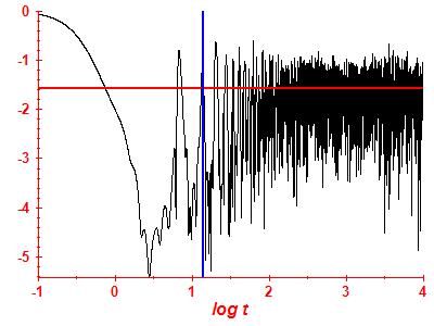 Survival probability log